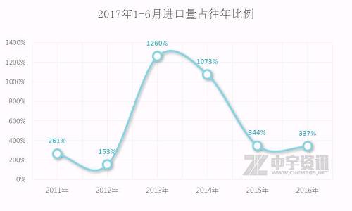 这是缘自二乙二醇国内市场低迷影响到进口商的利益。国内下游消费需求增速自2016年以来出现首度增速下滑，出现负增长率2.3%，显示出下游终端各产业链受到经济下滑的压力较大，特别是房地产建筑、涂料等方向的需求出现缩量，国家政策对房地产调控压力较大，密集的调控政策及对于基础建设投资增速的下滑都造成实体经济的需求低迷现状。在下游难以消化库存压力下，进口商只能主动寻求出口渠道，以求得更好的利润。