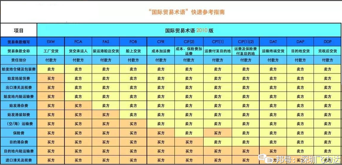 国际贸易术语概述