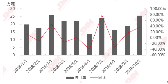 海关数据解读：10月进口高碳铬铁环增36.06%至25.66万吨