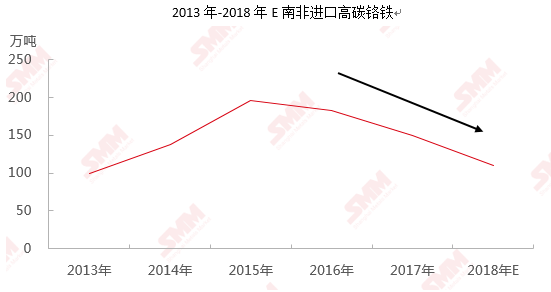 海关数据解读：10月进口高碳铬铁环增36.06%至25.66万吨